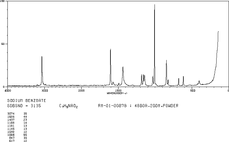 Sodium benzoate(532-32-1) <sup>1</sup>H NMR