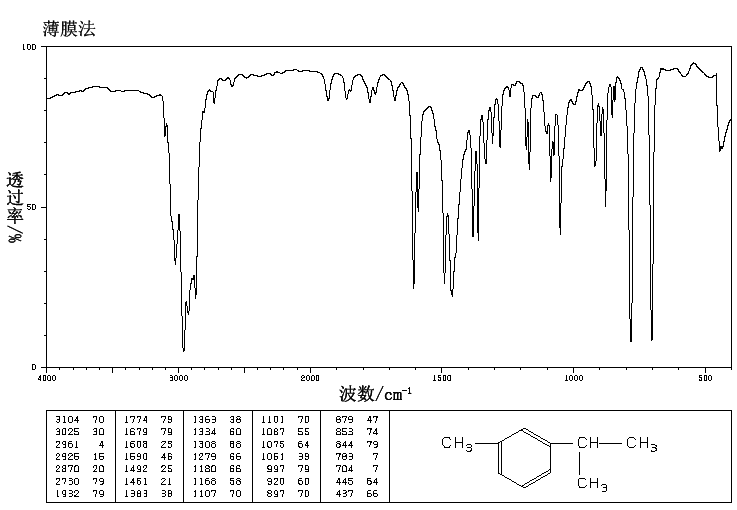 M-CYMENE(535-77-3) MS