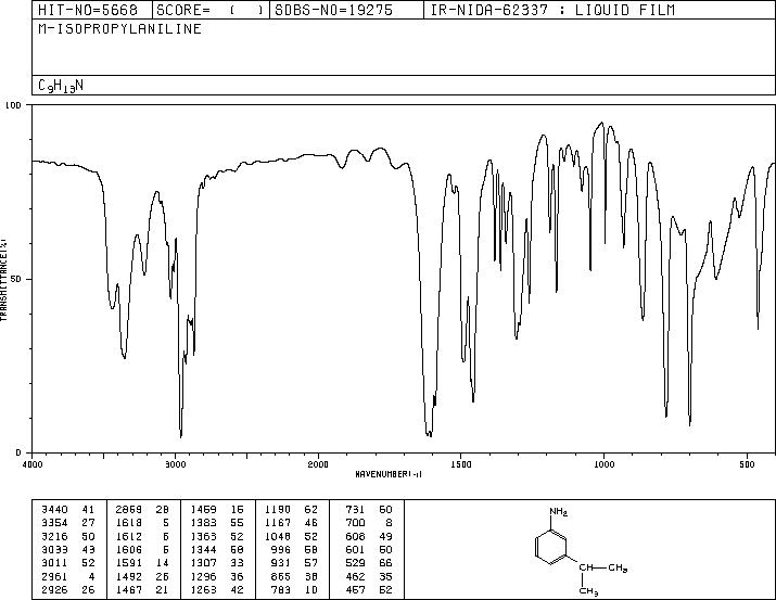 3-ISOPROPYLANILINE(5369-16-4) MS