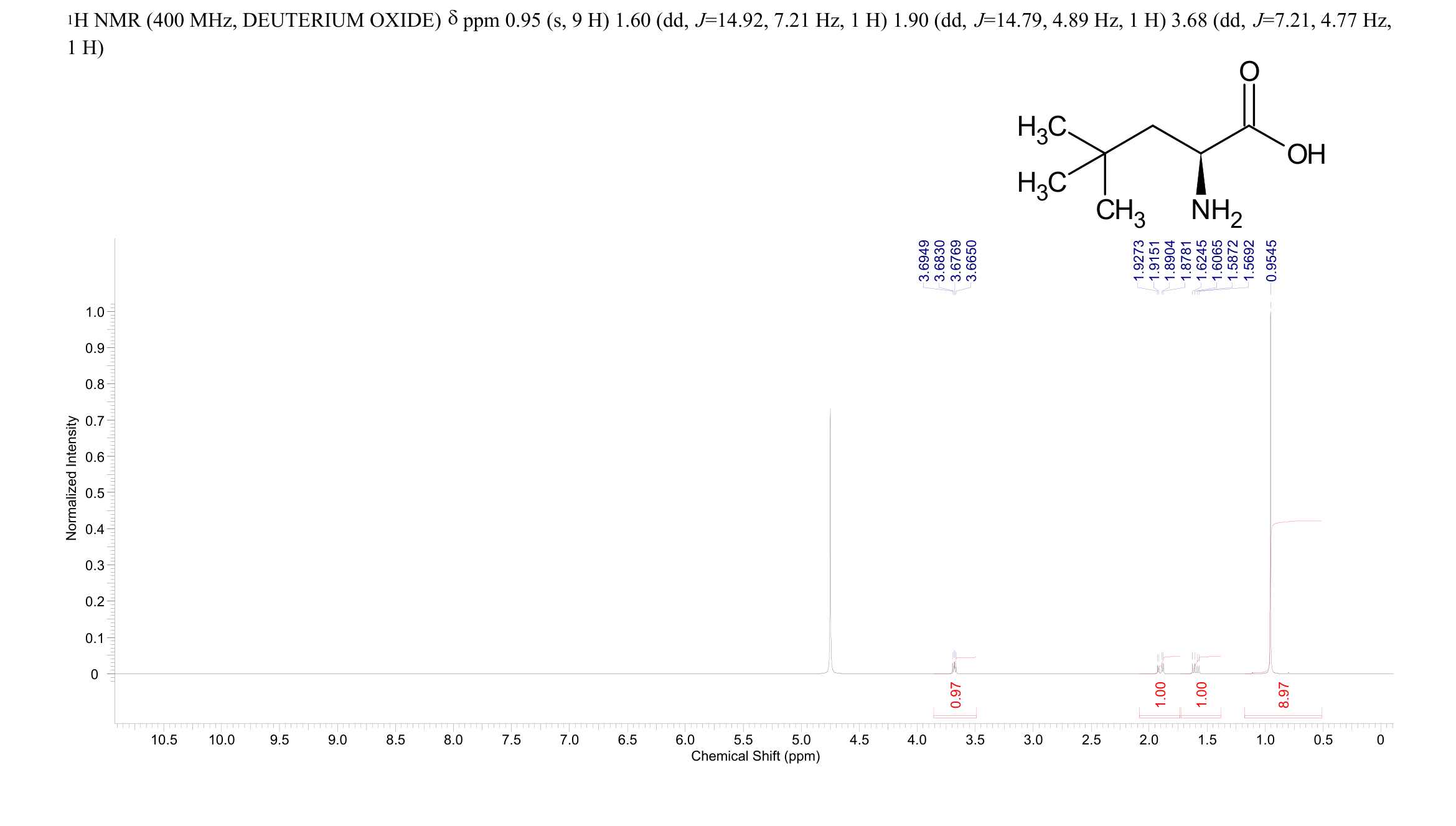 GAMMA-METHYL-L-LEUCINE(57224-50-7) <sup>1</sup>H NMR