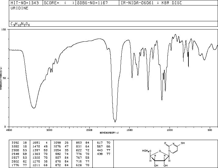 Uridine(58-96-8) Raman