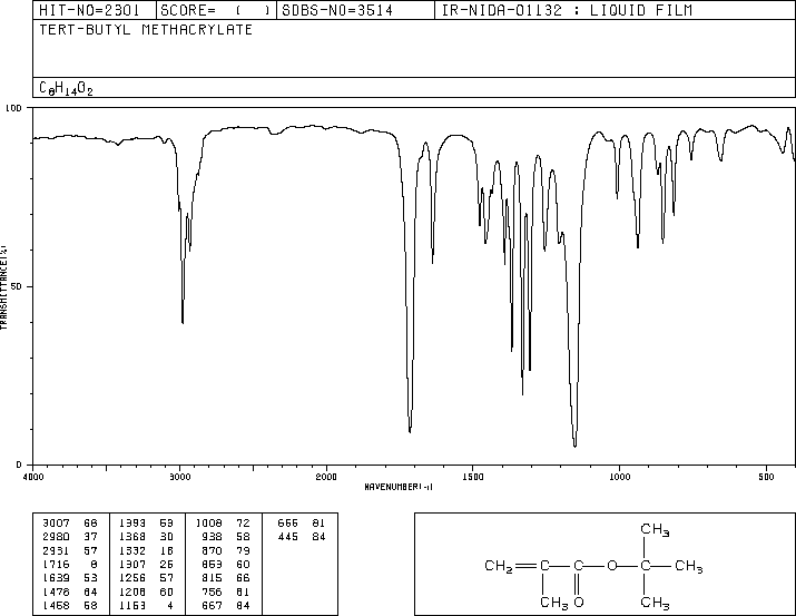 tert-Butyl methacrylate(585-07-9) <sup>1</sup>H NMR