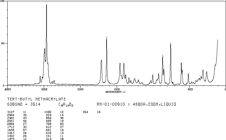 tert-Butyl methacrylate(585-07-9) <sup>1</sup>H NMR