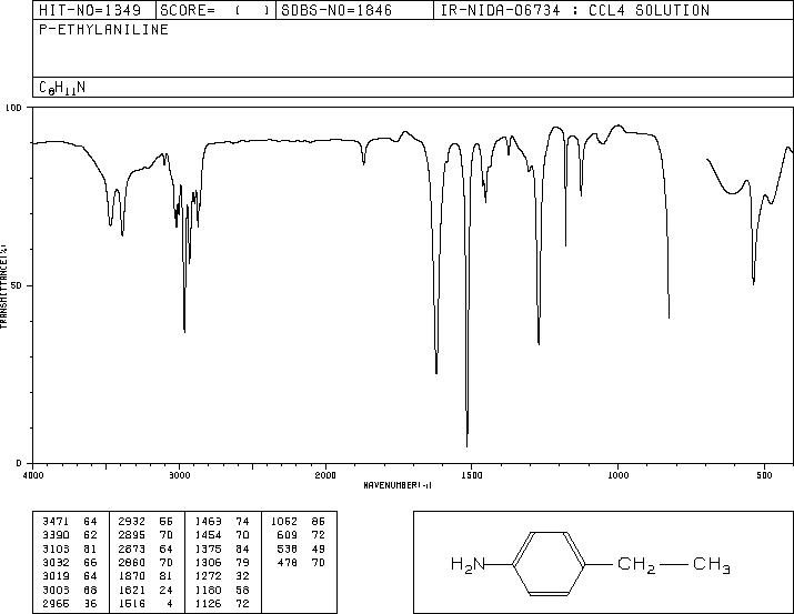 4-Ethylaniline(589-16-2) MS