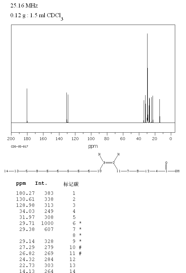 PETROSELINIC ACID(593-39-5) <sup>1</sup>H NMR