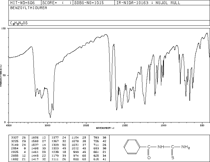 1-BENZOYL-2-THIOUREA(614-23-3) <sup>1</sup>H NMR