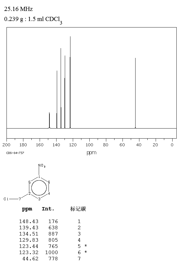 3-Nitrobenzyl chloride(619-23-8) MS