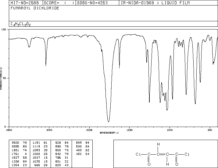Fumaryl chloride(627-63-4) MS