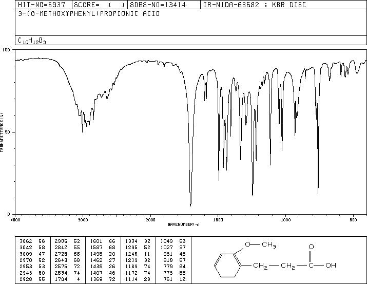 3-(2-METHOXYPHENYL)PROPIONIC ACID(6342-77-4) MS