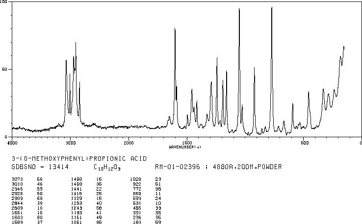 3-(2-METHOXYPHENYL)PROPIONIC ACID(6342-77-4) MS