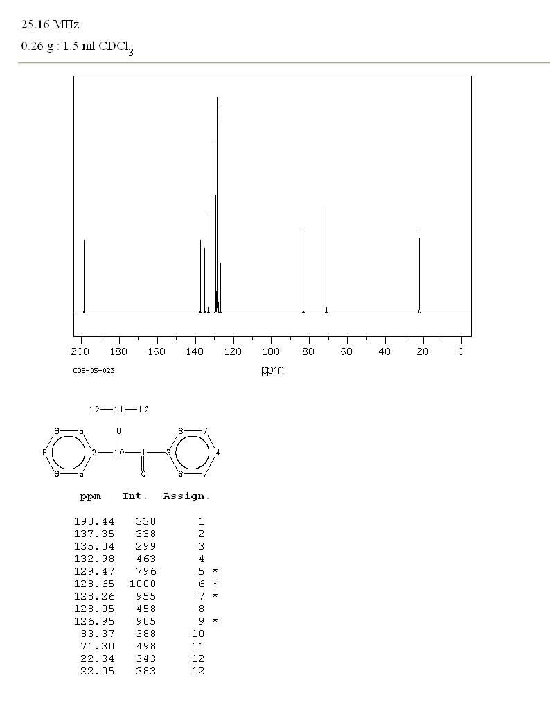 BENZOIN ISOPROPYL ETHER(6652-28-4) MS