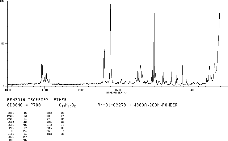 BENZOIN ISOPROPYL ETHER(6652-28-4) MS