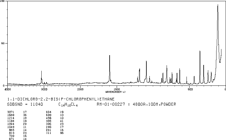 P,P'-DDD(72-54-8) <sup>1</sup>H NMR