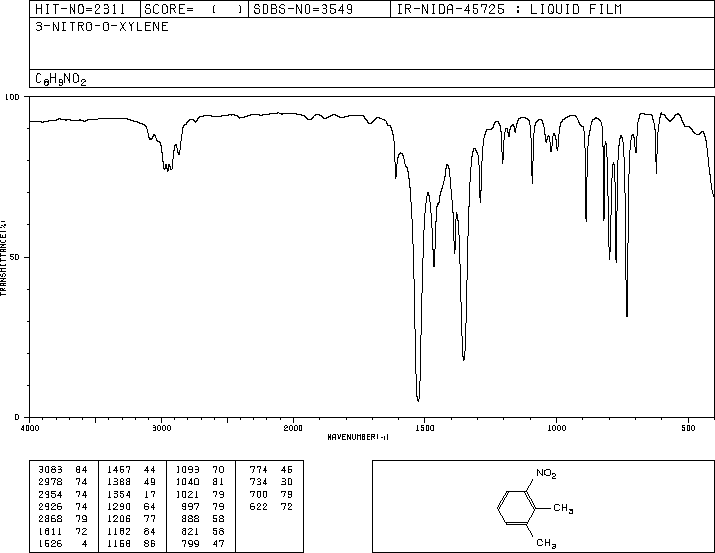 3-Nitro-o-xylene(83-41-0) Raman
