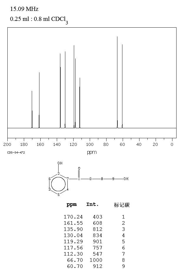 2-Hydroxyethyl salicylate(87-28-5) <sup>13</sup>C NMR