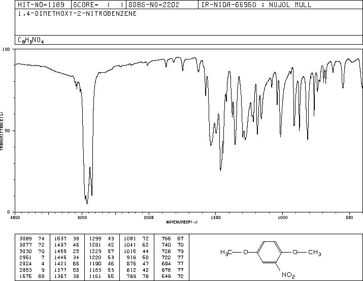 1,4-DIMETHOXY-2-NITROBENZENE(89-39-4) MS