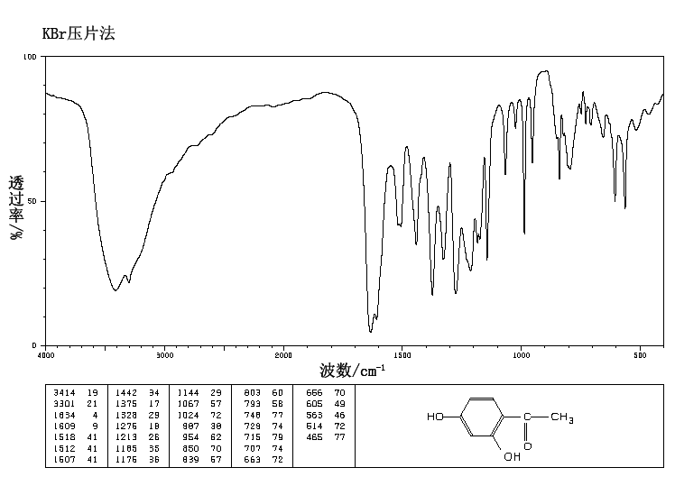 2,4-Dihydroxyacetophenone(89-84-9) MS