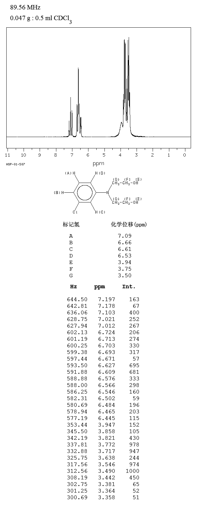 2,2'-(3-Chlorophenylimino)diethanol(92-00-2) MS