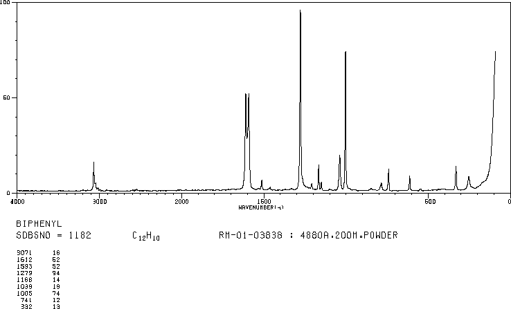 Biphenyl(92-52-4) IR2