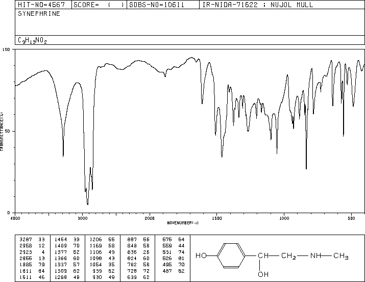 Synephrine(94-07-5) Raman