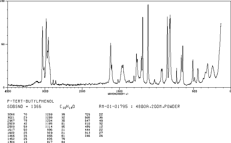 4-tert-Butylphenol(98-54-4) <sup>1</sup>H NMR