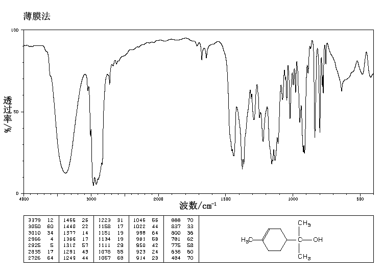 alpha-Terpineol(98-55-5) MS