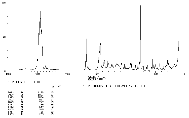 alpha-Terpineol(98-55-5) MS