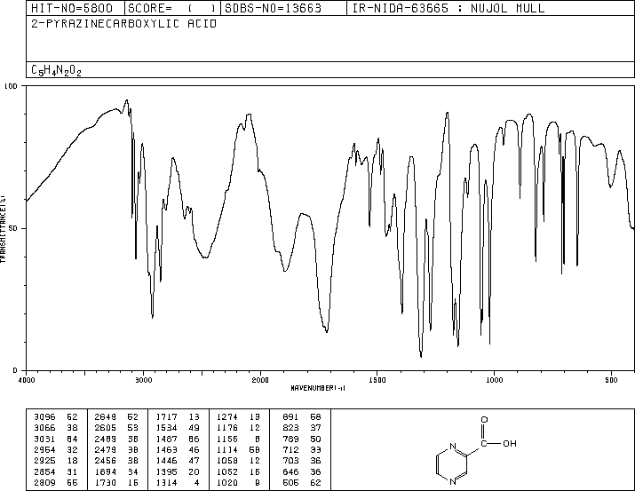 2-Pyrazinecarboxylic acid(98-97-5) <sup>13</sup>C NMR