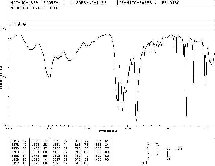 3-Aminobenzoic acid(99-05-8) MS