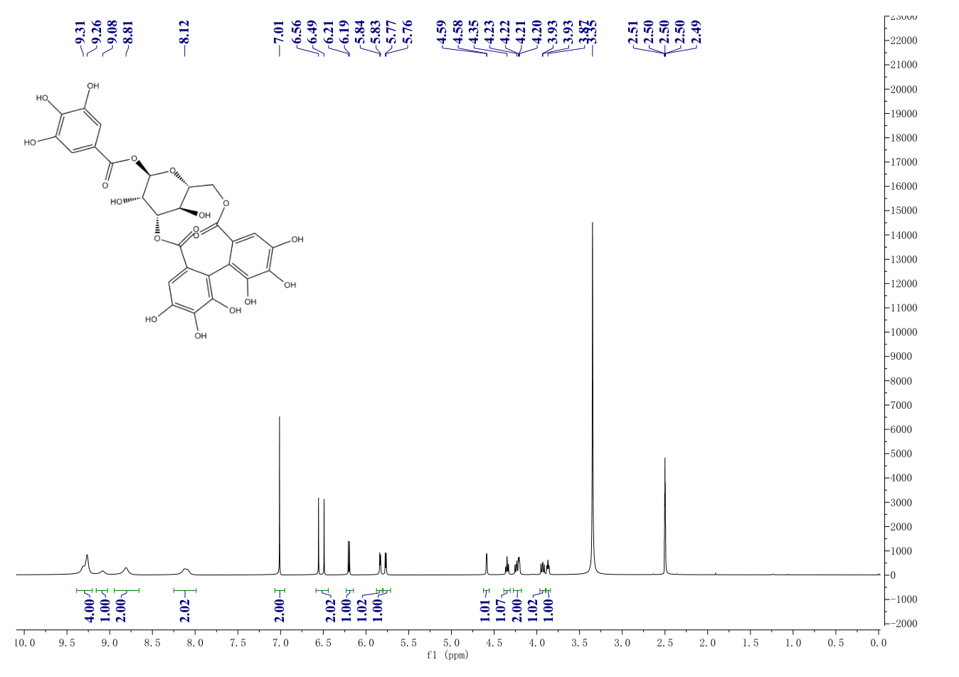 CORILAGIN(23094-69-1) <sup>1</sup>H NMR