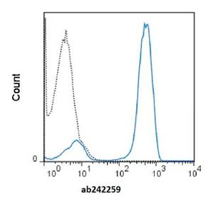 APC標記小鼠抗人CD3單克隆抗體