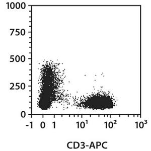 ANTI-CD3抗體(APC)