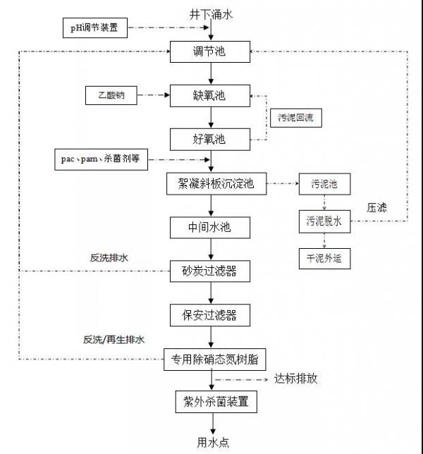 國內(nèi)優(yōu)質(zhì)礦井水脫氮組合工藝案例一覽