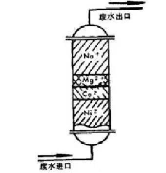 除鎳離子交換樹(shù)脂法去除電鍍廢水中的鎳