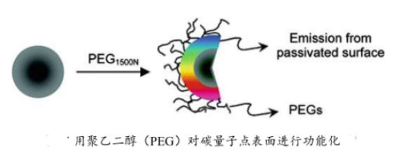 PEG修飾碳量子點(diǎn)PEG-CQDs