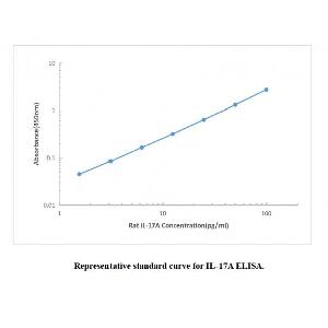 Rat IL-17 ELISA KIT