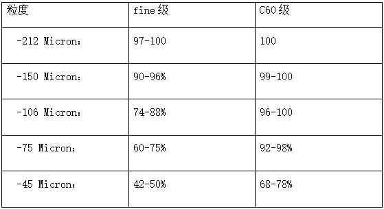 霧化低硅鐵粉粒度.png