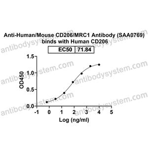 流式抗體：Human/Mouse CD206/MRC1 Antibody (SAA0769) FHD55210