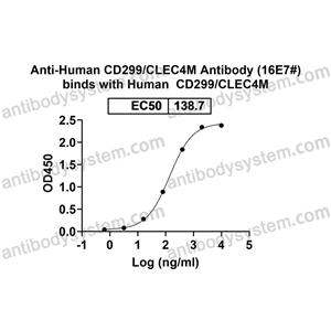 流式抗體：Human CD299/CLEC4M Antibody (16E7#) FHJ56010