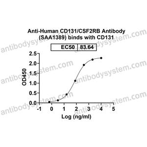 流式抗體：Human CD131/CSF2RB Antibody (SAA1389) FHE01520