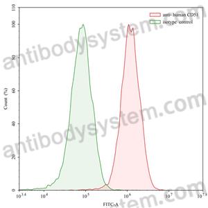 流式抗體：Human CD51/ITGAV & CD61/ITGB3 Antibody (SAA0022) FHC21920