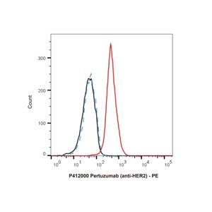 aladdin 阿拉丁 P412000 Pertuzumab (anti-HER2) 380610-27-5 Purity>95% (SDS-PAGE&SEC); Endotoxin Level<1.0EU/mg; Human IgG1; CHO; ELISA, FACS, Functional assay, Animal Model; Unconjugated