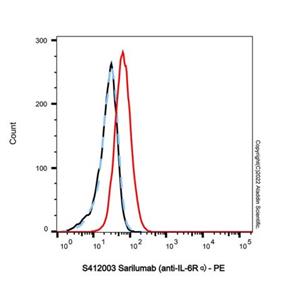 aladdin 阿拉丁 S412003 Sarilumab (anti-IL-6Rα) 1189541-98-7 Purity>95% (SDS-PAGE&SEC); Endotoxin Level<1.0EU/mg; Human IgG1; CHO; ELISA, FACS, Functional assay, Animal Model; Unconjugated