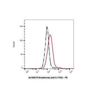 aladdin 阿拉丁 Ab169276 Brodalumab (anti-IL17RA) 1174395-19-7 Purity>95% (SDS-PAGE&SEC); Endotoxin Level<1.0EU/mg; Human IgG2; CHO; ELISA, FACS, Functional assay, Animal Model; Unconjugated