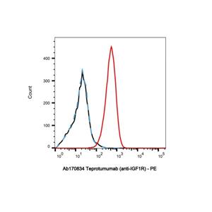 aladdin 阿拉丁 Ab170834 Teprotumumab (anti-IGF1R) 1036734-93-6 Purity>95% (SDS-PAGE&SEC); Endotoxin Level<1.0EU/mg; Human IgG1; CHO; ELISA, FACS, Functional assay, Animal Model; Unconjugated