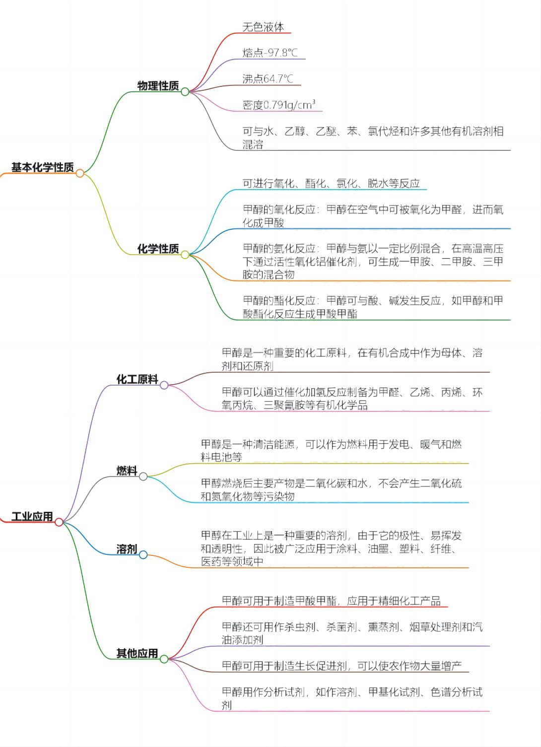 甲醇：基本化學性質(zhì)與工業(yè)應用。(1).png