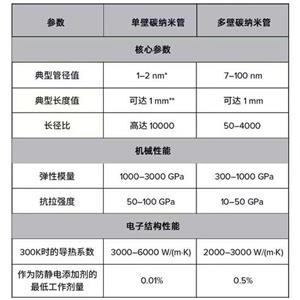 陣列碳納米管油性分散液/鈷系陣列碳納米管導(dǎo)電劑/碳納米管導(dǎo)電漿料