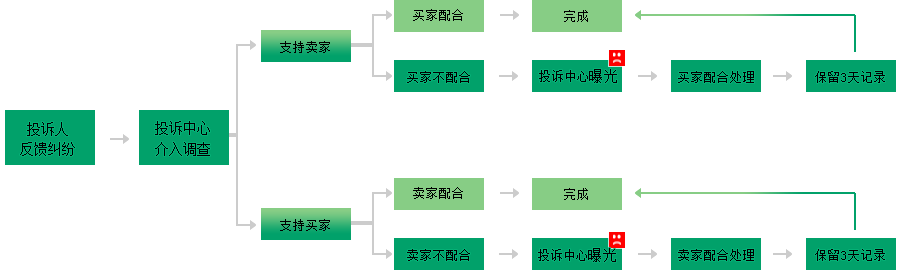 ChemicalBook投訴處理中心流程圖